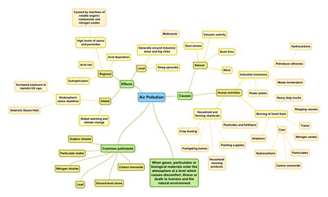 Flow Diagram - AIR POLLUTION IN MELBOURNE