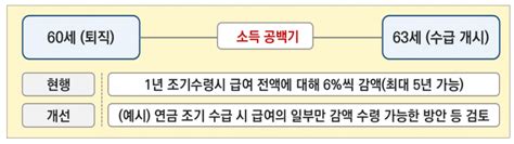 Isa 1인1계좌 폐지 제도 전면 개편‘부동산 연금화 촉진세제 첫 도입