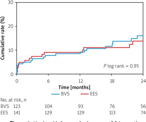 Figure From Comparison Of The Everolimus Eluting Bioresorbable