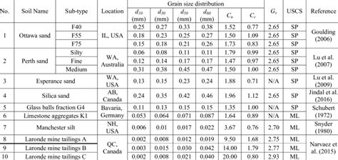 Soil properties of unsaturated cohesionless soils used in this study ...