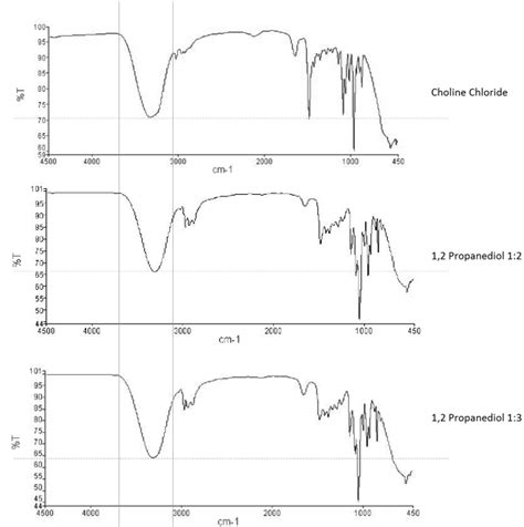 Ft Ir Spectra Of Choline Chloride Chcl Propanediol And