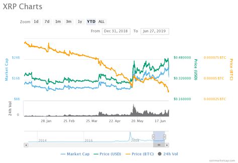 Ripple Highest Market Cap How Xrp Can Reach By Dailycoin This