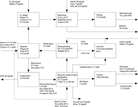 Reference Softwood Kraft Pulp Mill Its Major Areas And Key Process