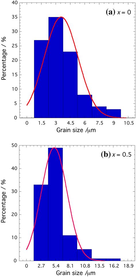 Grain Size Histograms Of Yba2cu3o7cusx For Ax 0 And Bx 05