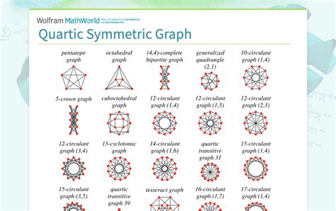 Quartic Symmetric Graph From Wolfram MathWorld