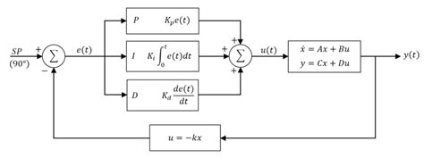 PID Controller For The Self Balancing Robot Along With The State