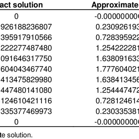 Represents The Graphical Representation Of Analytical Solution Of