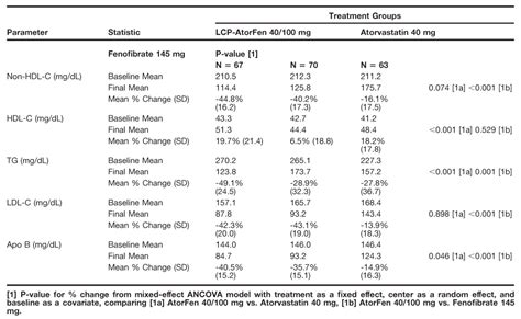 Abstract 5069 Atorvastatinfenofibrate 40100 Mg Fixed Dose