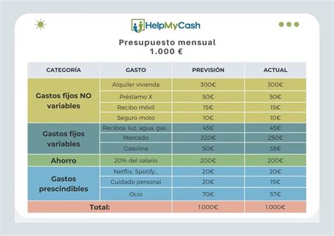 Cómo planificar un presupuesto mensual HelpMyCash