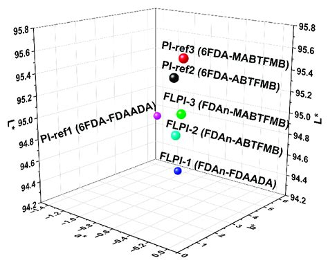 Cie Lab Color Parameters Of Fdan Pis And Referenced Pi Films