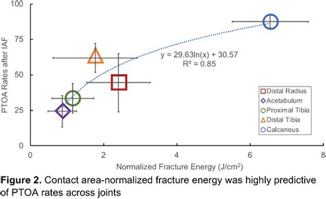 The Influence Of Acute Fracture Severity On Oa Risk Following Intra