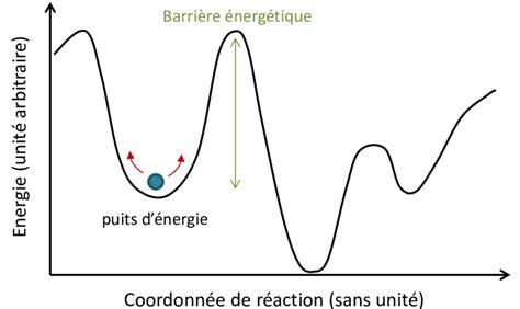 Schématisation de la surface d énergie potentielle Download