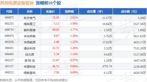 其他电源设备板块11月1日跌0 26 ，科威尔领跌，主力资金净流出3314 24万元 投资 数据 整理