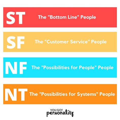 MBTI Mental Processes Mbti Mbti Character Mbti Functions