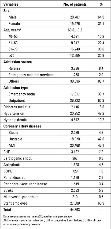 Table 1 From Relationship Between Hospital Volume And Risk Adjusted