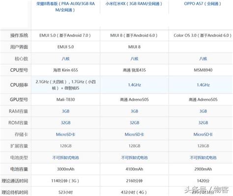 你選誰？華為榮耀8青春版 Oppo A57 小米紅米4x高配 每日頭條