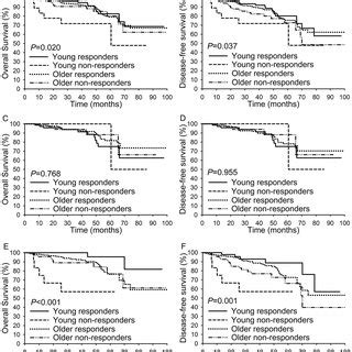 Overall Survival And Disease Free Survival Compared Among Patients Of