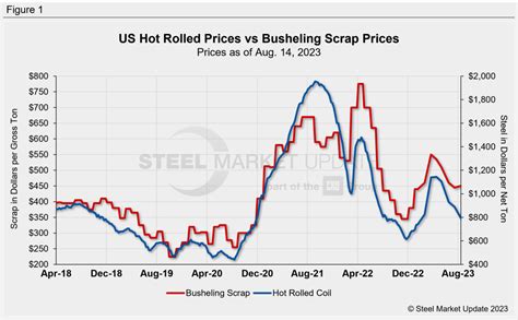 Us Hrc Busheling Scrap Price Spread Narrows In August Steel Market