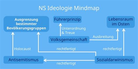 NS Ideologie Mindmap Ideologie Des Nationalsozialismus Mit Video