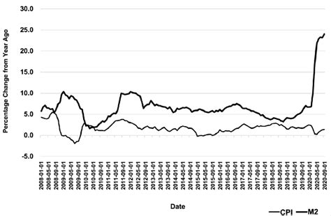 M2 money supply growth vs. CPI inflation rate, January 2008-September ...