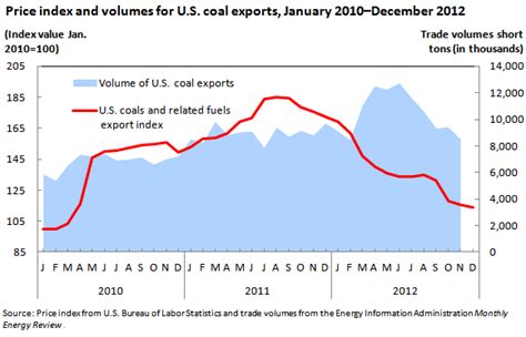 Coal A Key Player In Expanded U S Energy Exports Beyond The Numbers