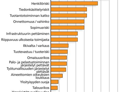 Merkittävimmät riskit yrityksen liiketoiminnan kannalta Tekniikka Talous