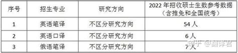 兰州大学外国语学院2023年推免研究生预报名 知乎