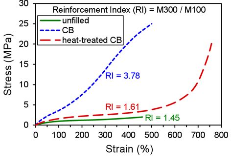 Pdf Nature Of Carbon Black Reinforcement Of Rubber Perspective On