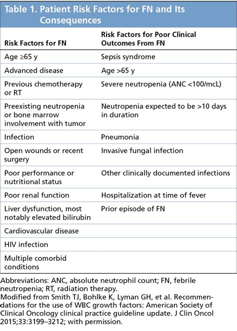 A Patient Risk Model Of Chemotherapy Induced Febrile Neutropenia