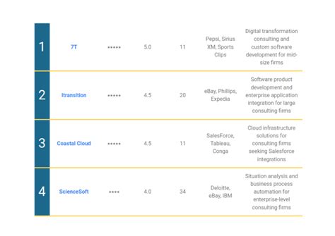 The Top Digital Transformation Consulting Firms In The Us First