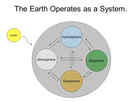 Biosphere Earth Systems Diagram