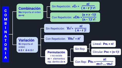 Combinaci N Variaci N Y Permutaci N Youtube