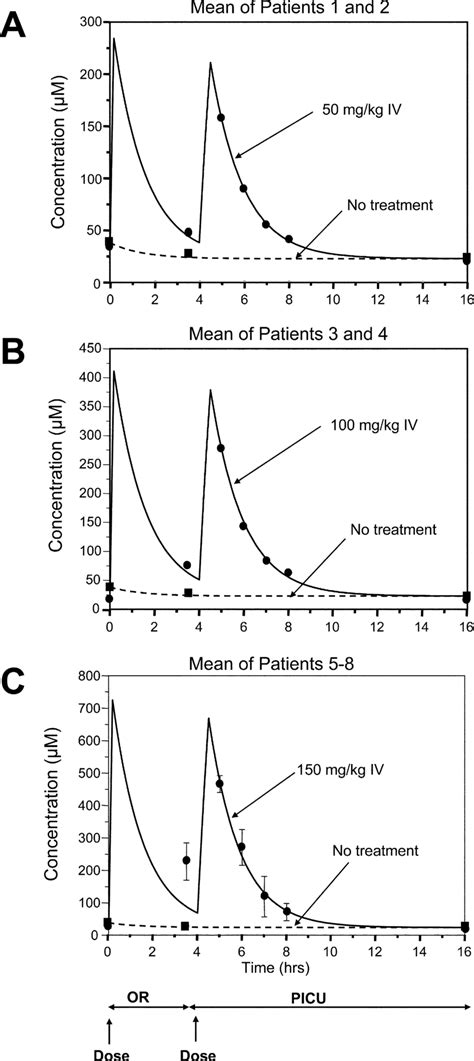 Pharmacokinetic Profile Of Intravenously Administered Iv Bolus Dose