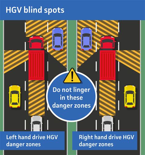 Hgv Blind Spots Understanding Where They Are