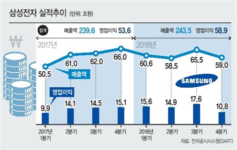 4분기 어닝쇼크삼성전자 영업익 60조 벽 못 넘었다 네이트 뉴스