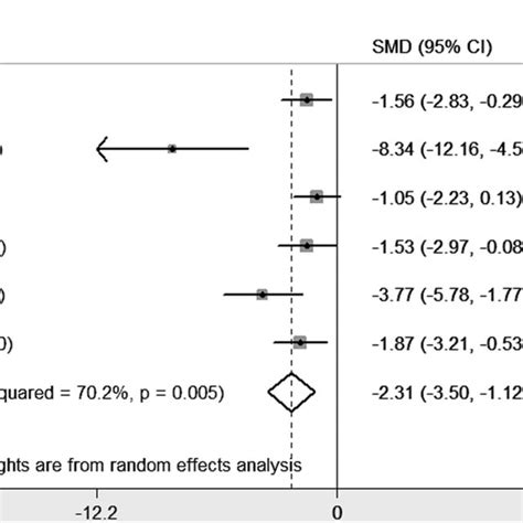 Forest Plots Of Pooled Effects Of Single Target Soluble Epoxide