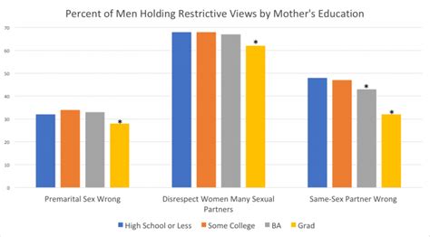 Which College Students Are More Permissive About Sex Differences By Social Class Background And
