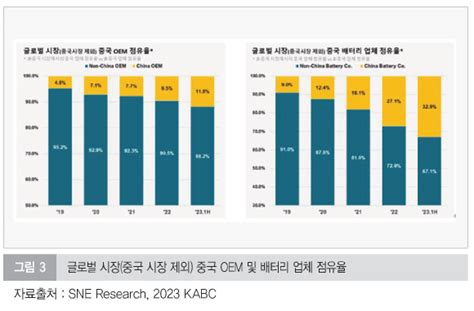 K 배터리 3사 글로벌 점유율 ‘하락세 향후 ‘성장세 전망