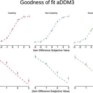 A Psychometric Choice Curve B RT Curve Depicting Mean Response