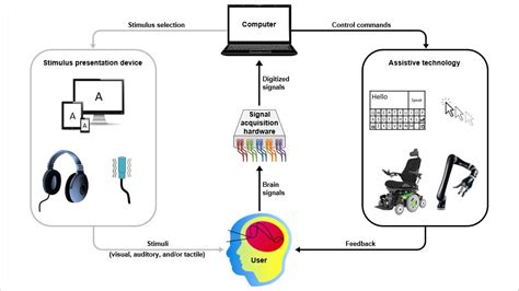 [Brain-Computer Interface Systems] | OHSU