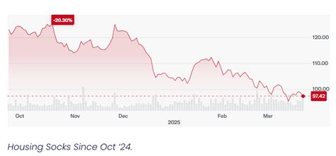Why Housing Stocks Are Rejecting This Radical Market Shift | Advisorpedia