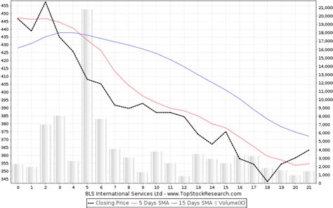 Bls International Services Stock Analysis Share Price Charts High Lows