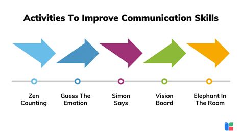 Engaging Communication Skills Activities And Games For Employee Improvement