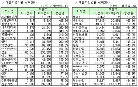 3분기실적 코스피 매출액 증감률 상위 20개사 이투데이