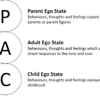 Transactional Analysis Ego States Model Source Davidson And Mountain