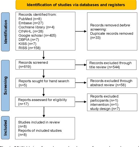 Figure 1 From A Systematic Review Of The Effects Of Aromatherapy On