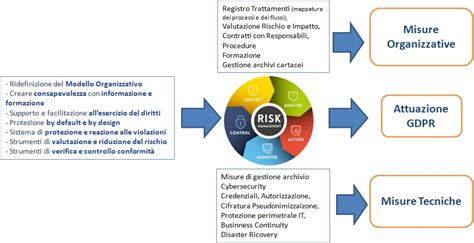 Misure Di Protezione E Sicurezza Dei Dati Personali In Ambito Sanitario