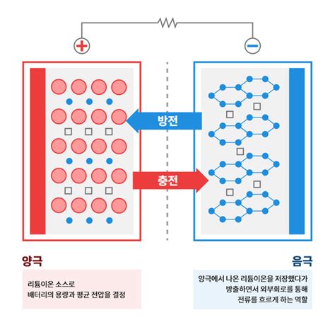 일본은 꿈의 전지 전고체 배터리에 총력 기울이는데국내 기술현황은