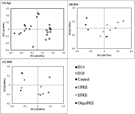 Principal Coordinate Analysis Pcoa Plots Of Beta Diversity Pcoa Of