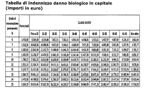 Tabelle Di Risarcimento E Calcolo Del Danno Biologico Ricorso Hot Sex